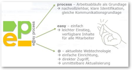 easy process prozessmodellierung Gmbh